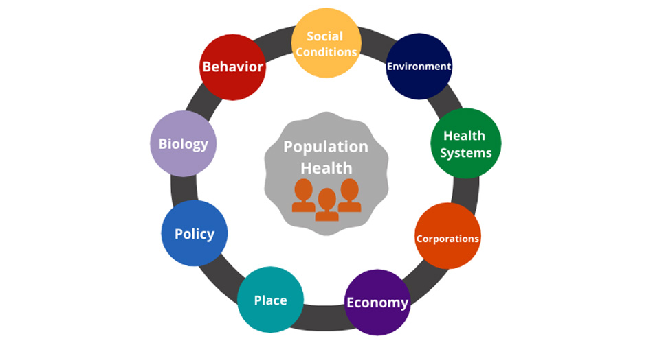 Population health recognizes that multiple conditions and factors—biological, behavioral, economic, social, environmental, health care system, geographic, historical, and policy—interact to influence the health of populations over the life course