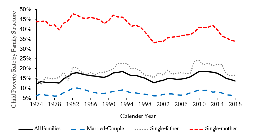 Figure 1: Child Poverty Rates by Family Structure from 1974 to 2018