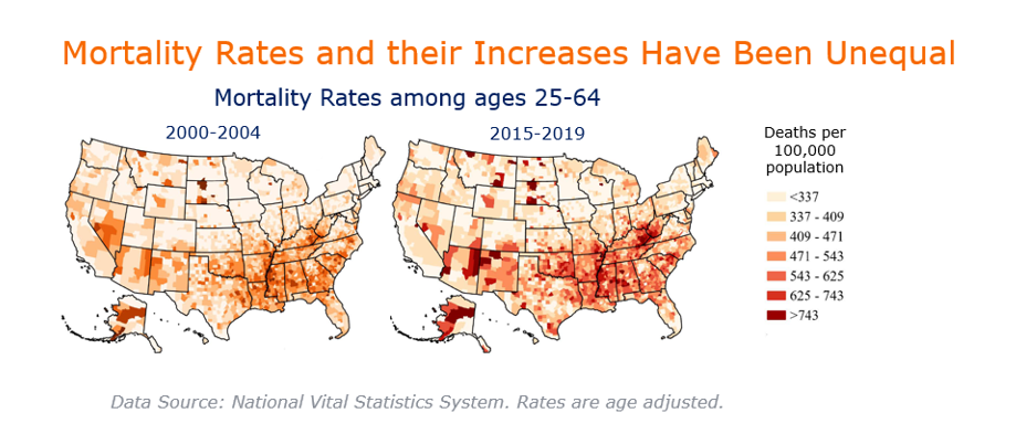 US maps comparing mortality rates ages 25-64, 2000-2004 vs. 2015-2019, showing rising disparities.